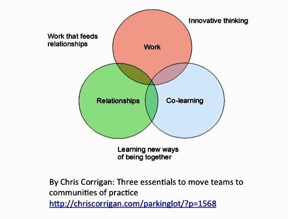 Chris Corrigan three essentials