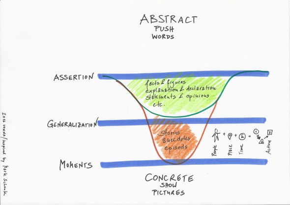 Stories from abstract to concrete 4