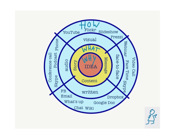 communication-channels-and-messages
